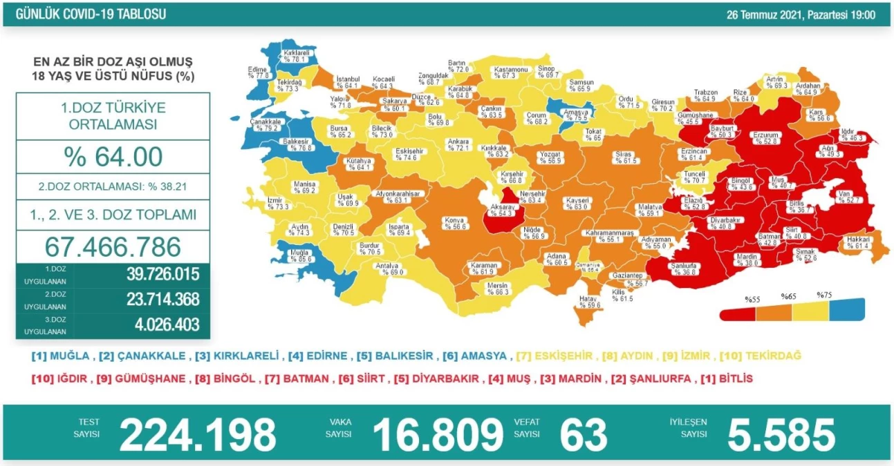 Son 24 saatte 16 bin 809 yeni vaka