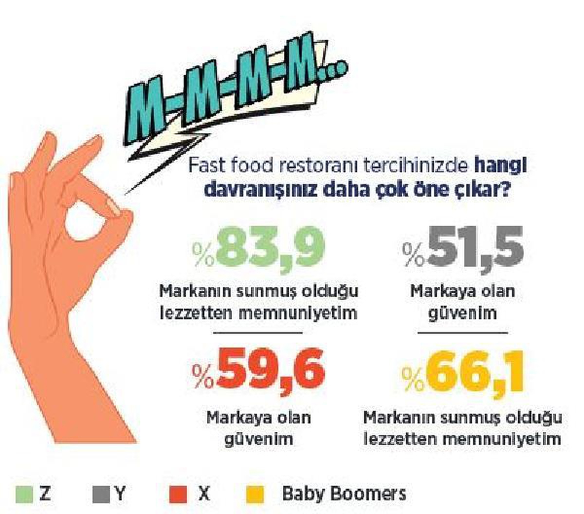 Her kuşak fast-food\'a ilgi duyuyor ama menülerde ayrışıyor