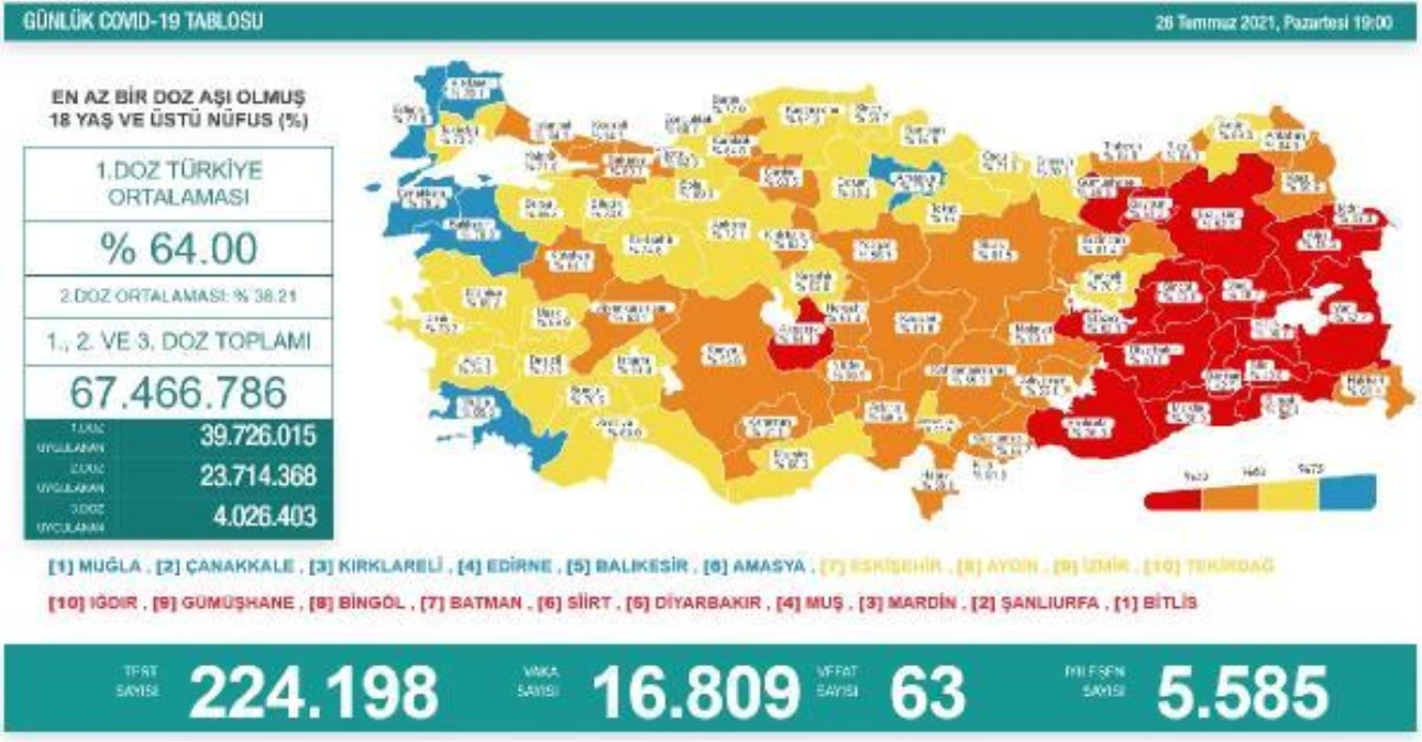 Turkey reports 16,809 new Covid-19 cases - Ministry of Health