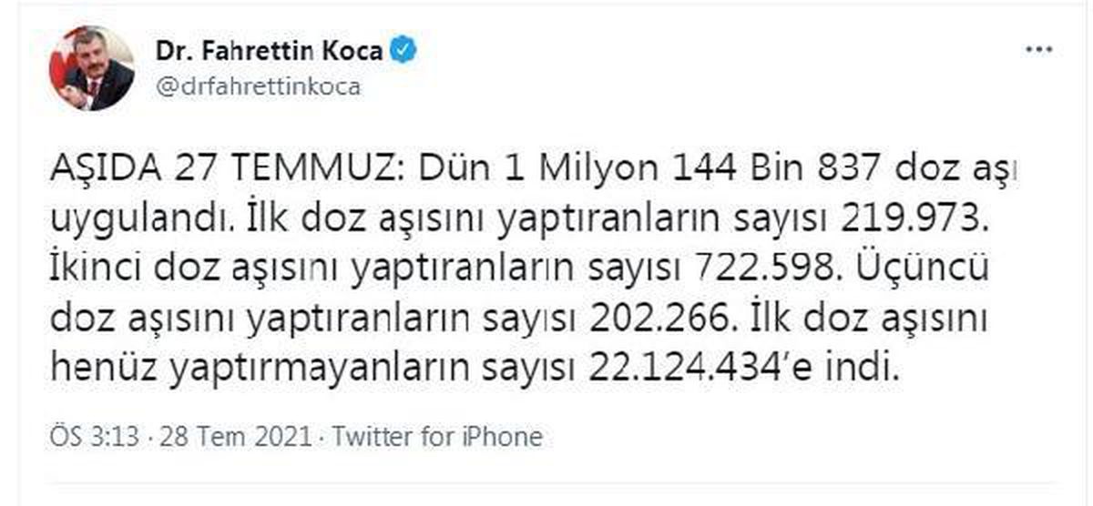 Bakan Koca: Dün 1 milyon 144 bin 837 doz aşı uygulandı