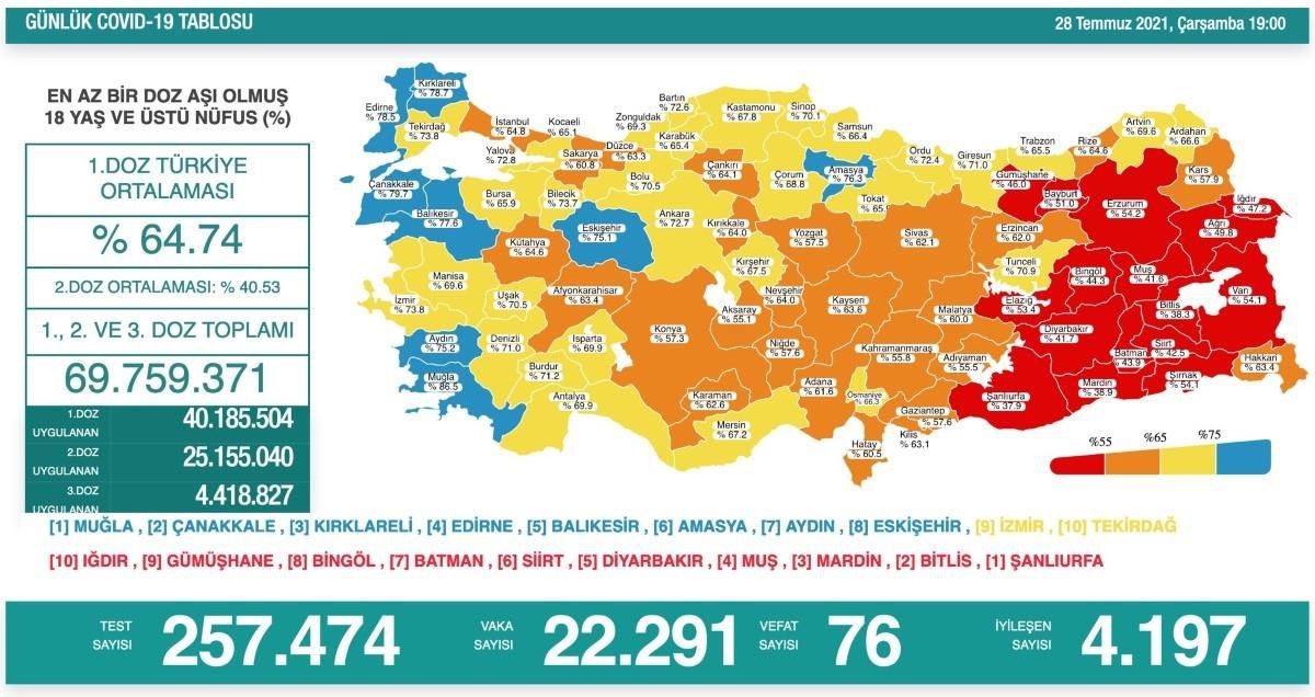 Son 24 saatte korona virüsten 76 kişi hayatını kaybetti