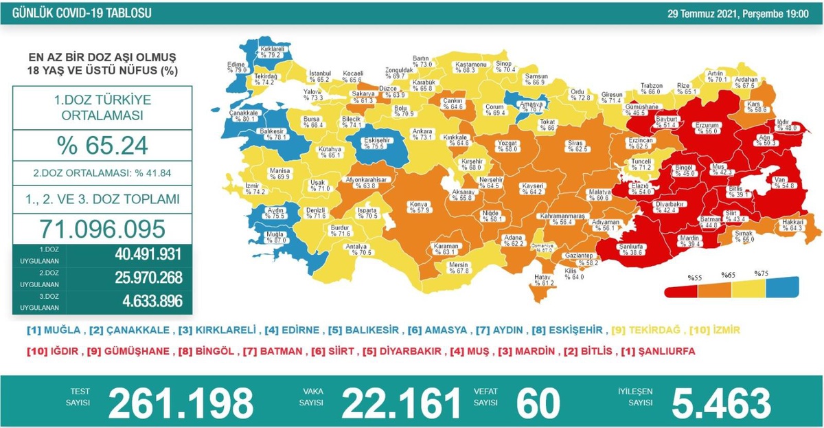 Son 24 saatte korona virüsten 60 kişi hayatını kaybetti