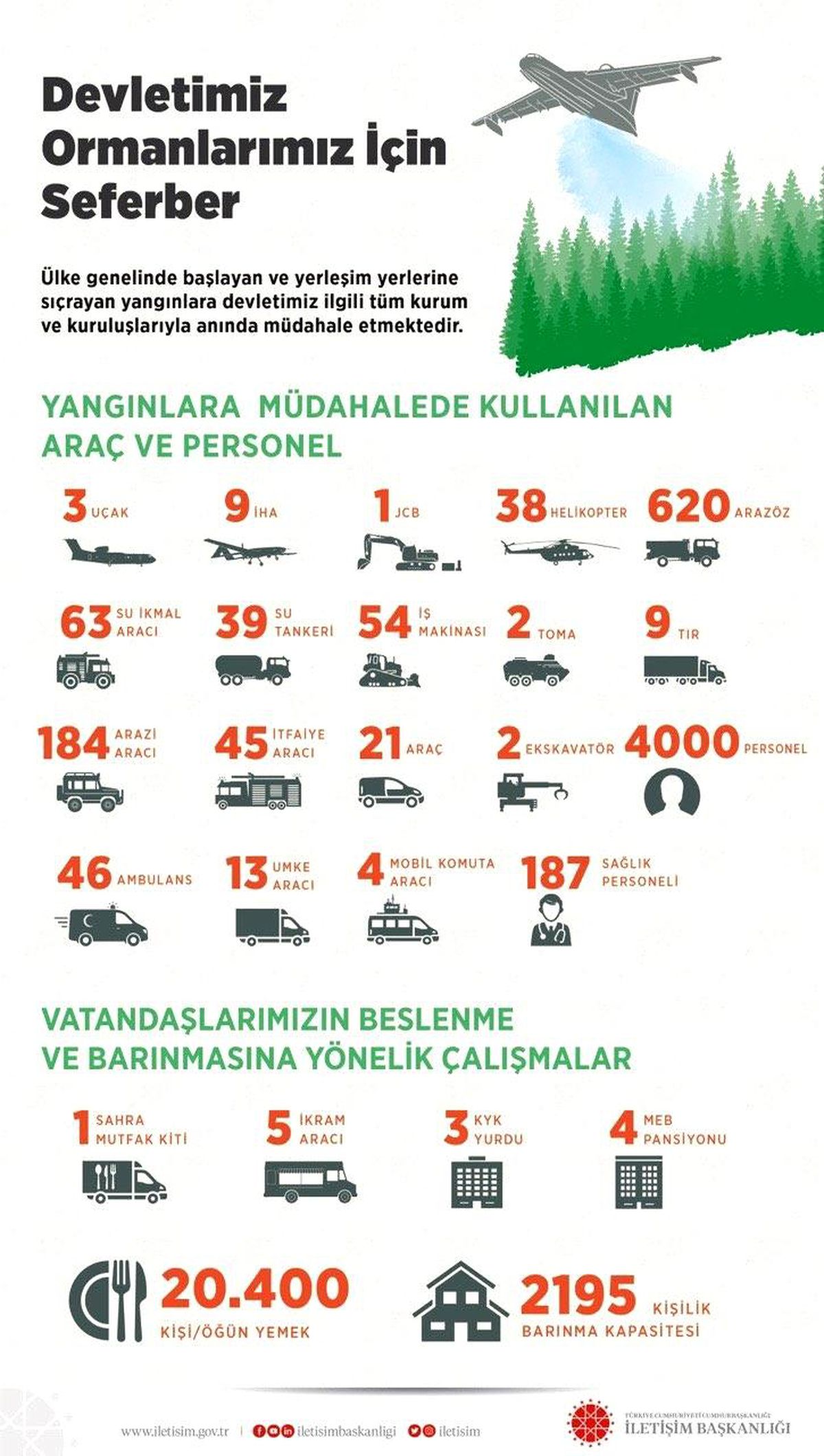 Son dakika haber! İletişim Başkanı Altun: "İki gün içinde çıkan 63 yangının 43\'ü kontrol altına alınmıştır"