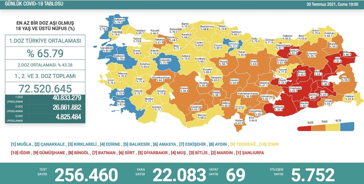 Son 24 saatte korona virüsten 69 kişi hayatını kaybetti
