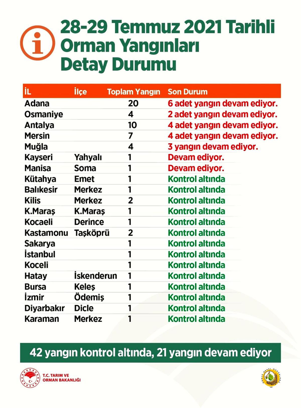 Tarım ve Orman Bakanı Pakdemirli, orman yangınlarına ilişkin son bilgileri paylaştı