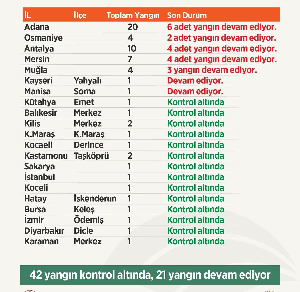 Son dakika haberleri... Tarım ve Orman Bakanı Pakdemirli, orman yangınlarına ilişkin son bilgileri paylaştı