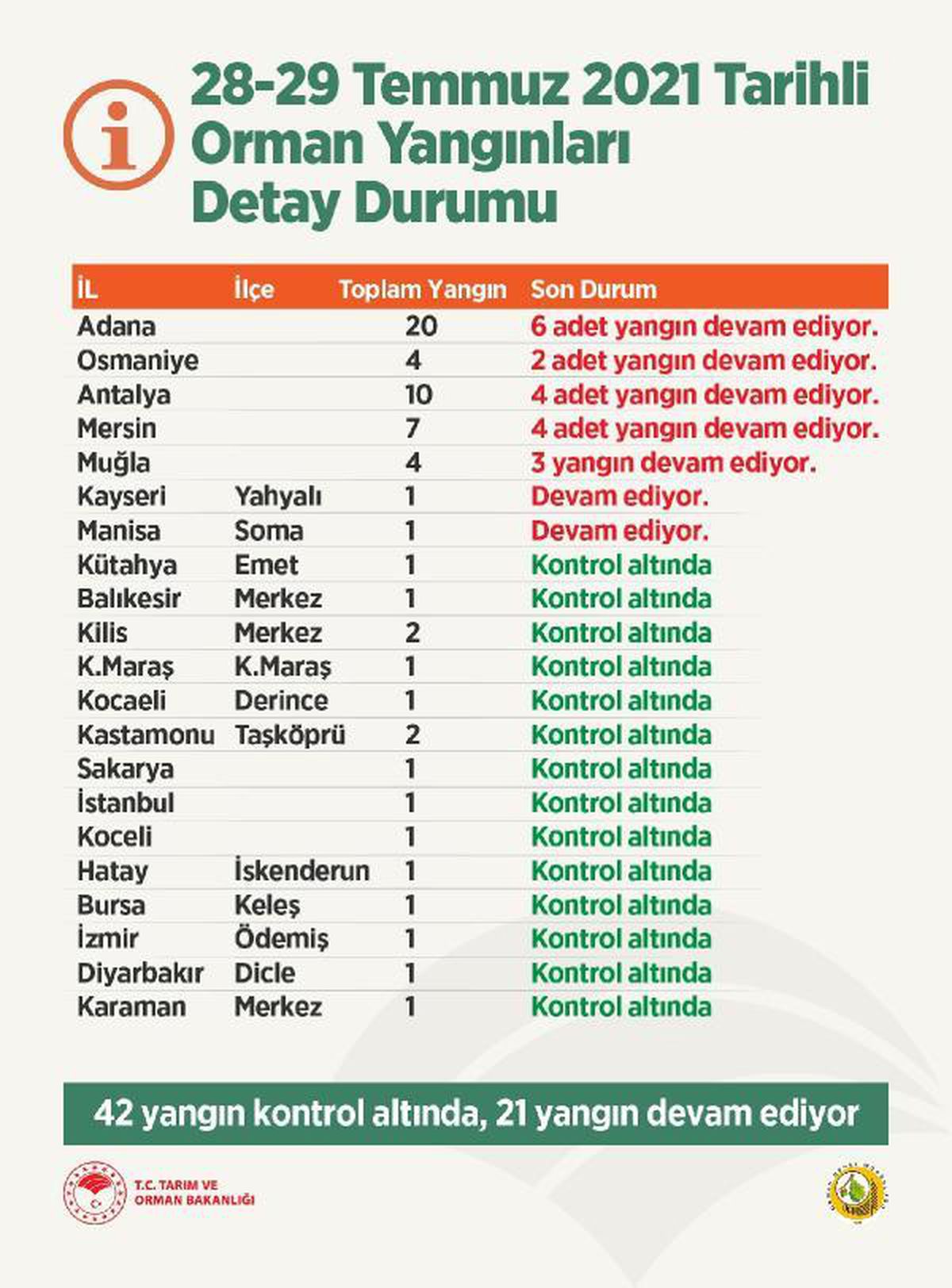 Tarım ve Orman Bakanlığı: 42 yangın kontrol altına alındı, 21 yangın devam ediyor
