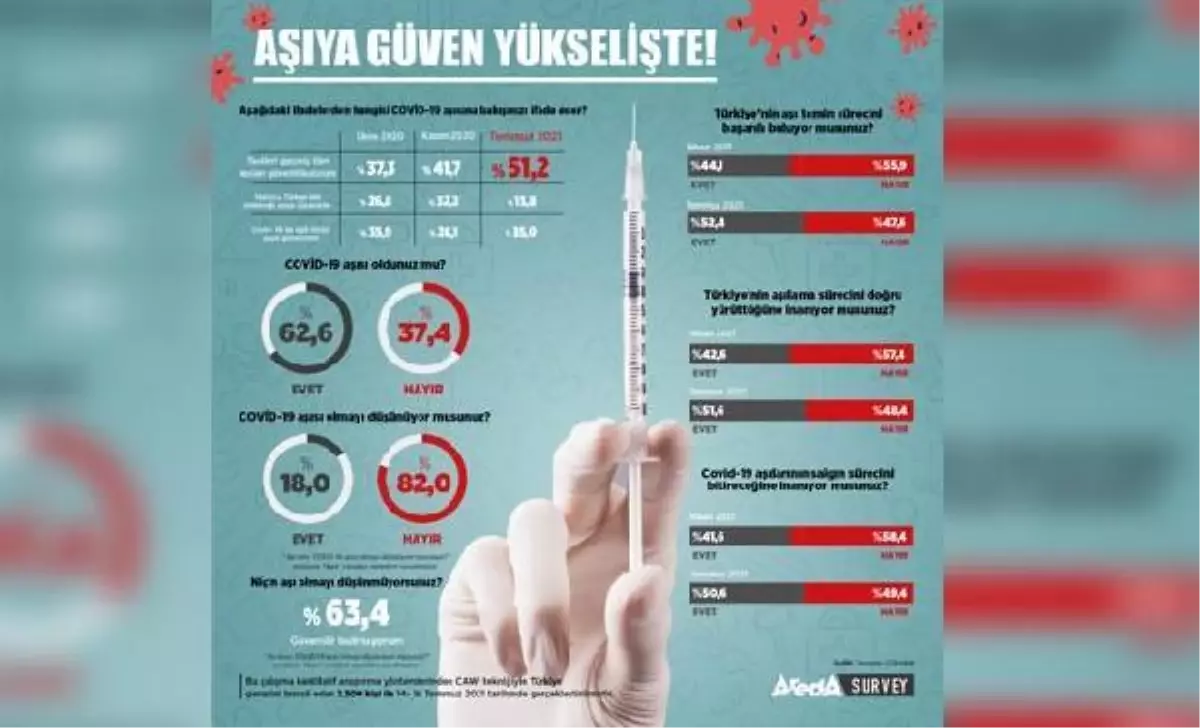 Aşıya güven artıyor; yüzde 52,7\'si Biontech\'i daha güvenilir buluyor