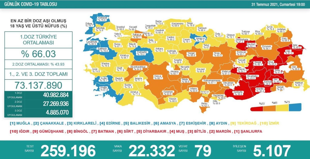 Son 24 saatte korona virüsten 79 kişi hayatını kaybetti