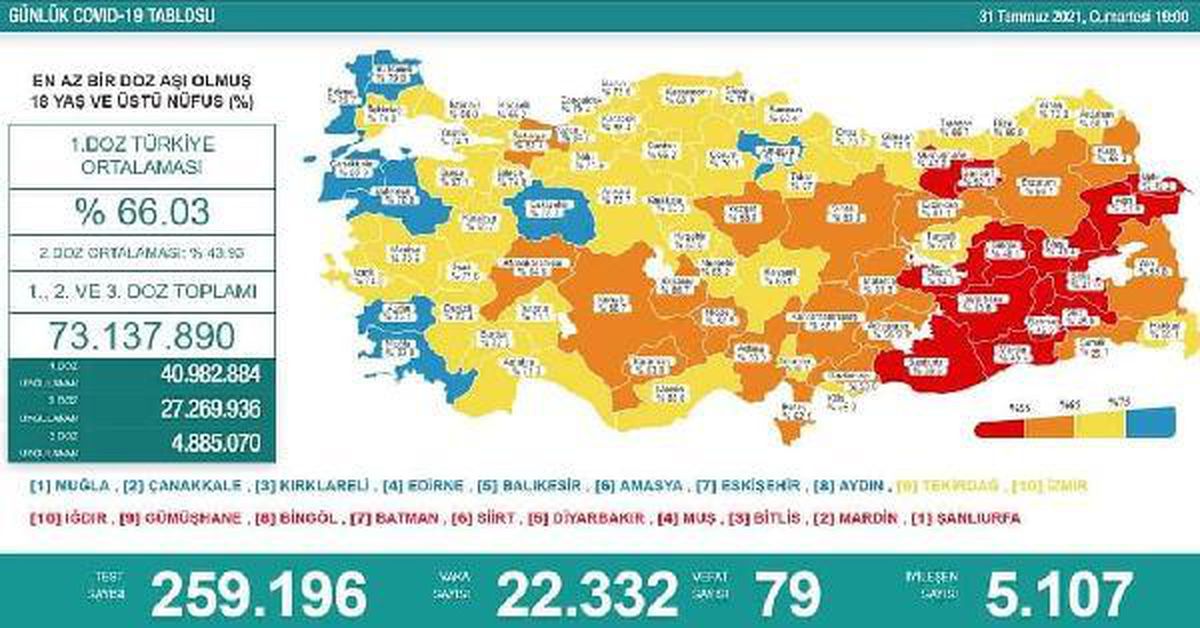 Kayseri, aşılanmada turuncudan sarıya döndü