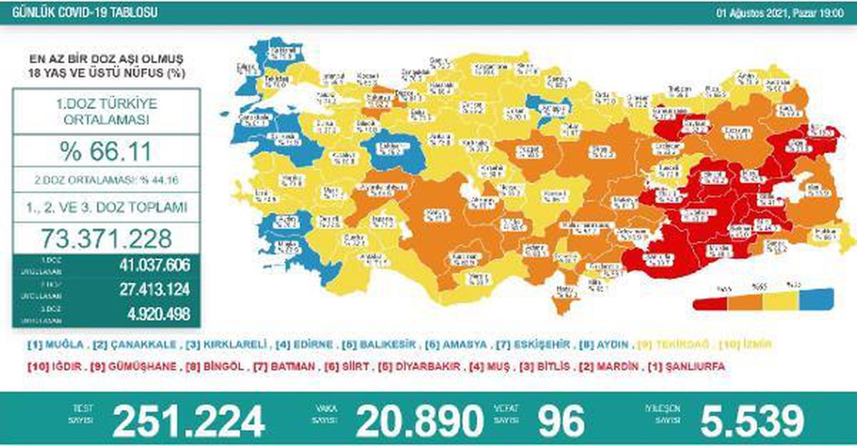 Koronavirüs salgınında günlük vaka sayısı 20 bin 890 oldu