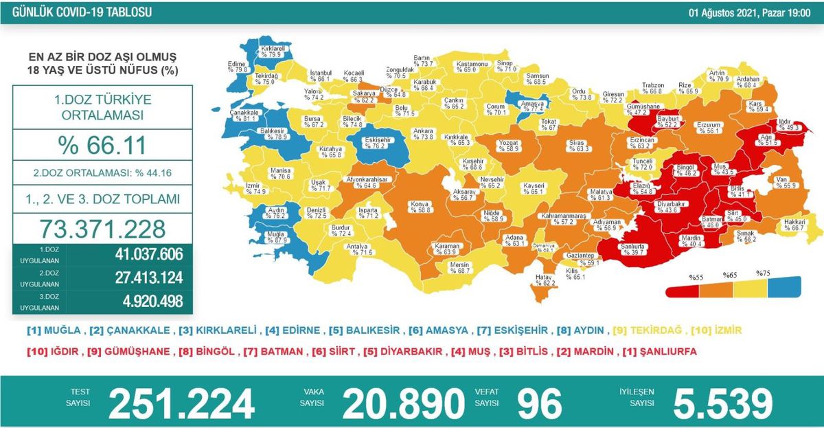 Son 24 saatte korona virüsten 96 kişi hayatını kaybetti