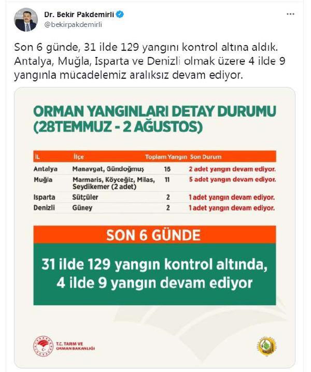 Bakan Pakdemirli: 4 ilde 9 yangınla mücadelemiz devam ediyor