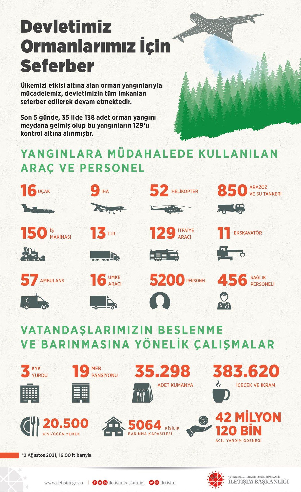 Son dakika haber: Cumhurbaşkanlığı İletişim Başkanlığı, yangın bölgelerindeki mücadelenin 5 günlük bilançosunu açıkladı
