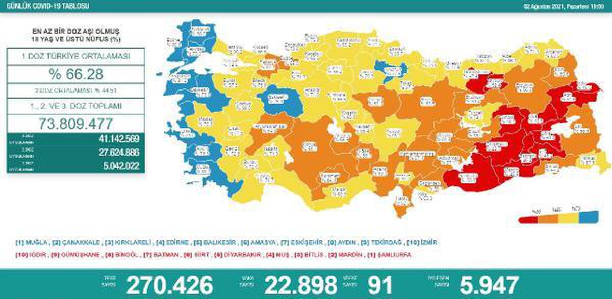 Koronavirüs salgınında günlük vaka sayısı 22 bin 898 oldu