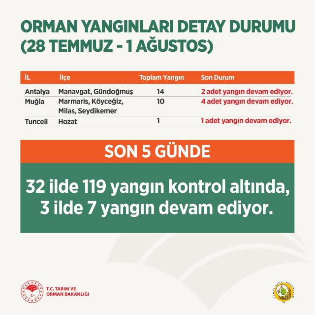 Son dakika haber! Tarım ve Orman Bakanlığı: 3 ilde 7 yangın devam ediyor