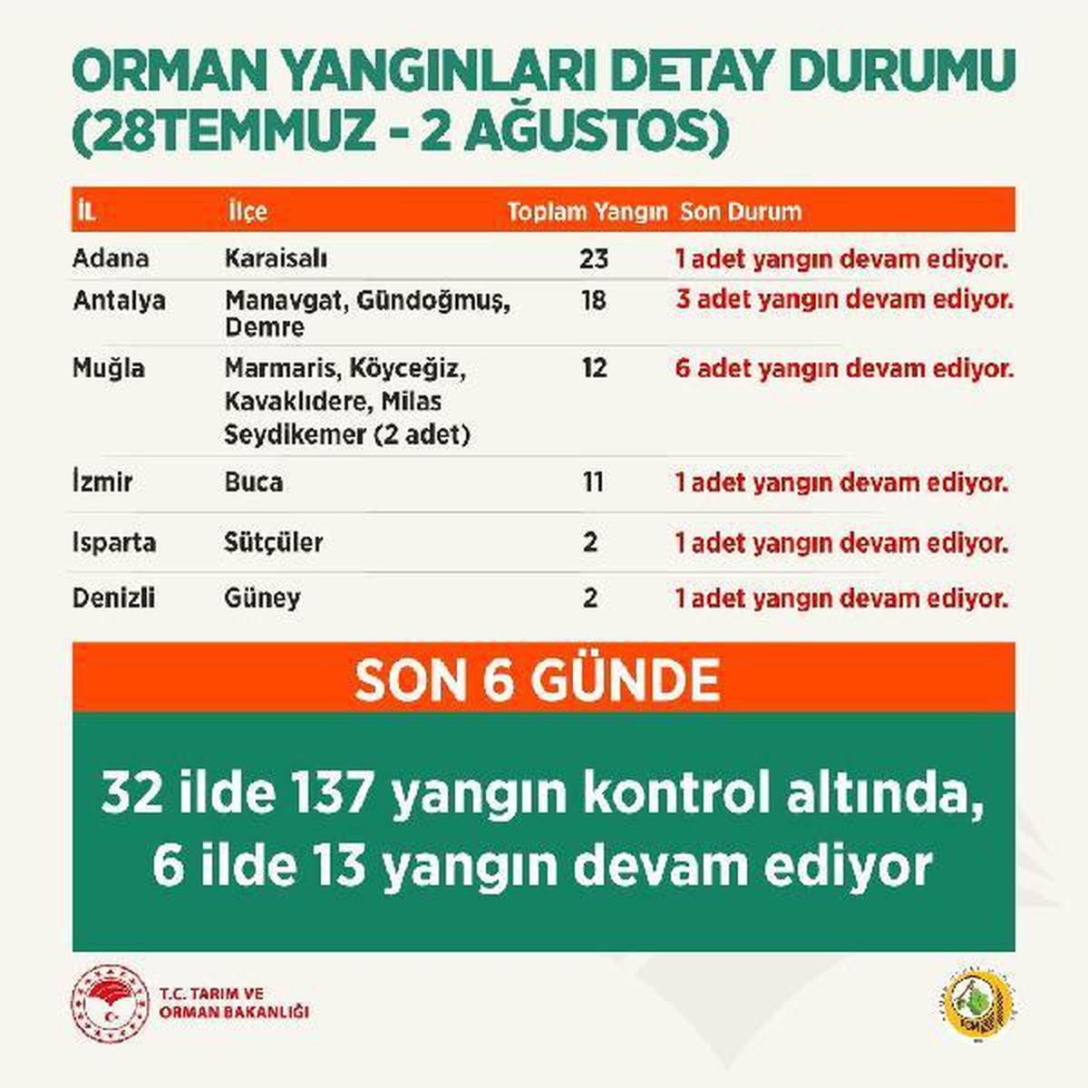 Tarım ve Orman Bakanlığı: 6 ilde 13 yangın devam ediyor