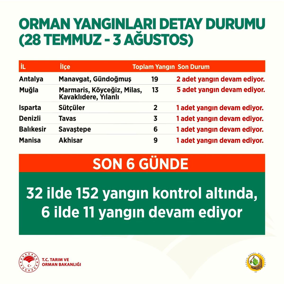 Son dakika haberleri... Bakan Pakdemirli: "152 orman yangını kontrol altında, 11 orman yangını devam ediyor"
