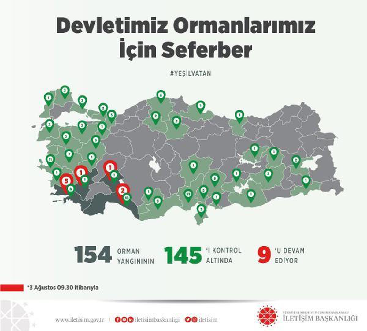 OGM: 145 yangın kontrol altına alındı, 9\'u devam ediyor