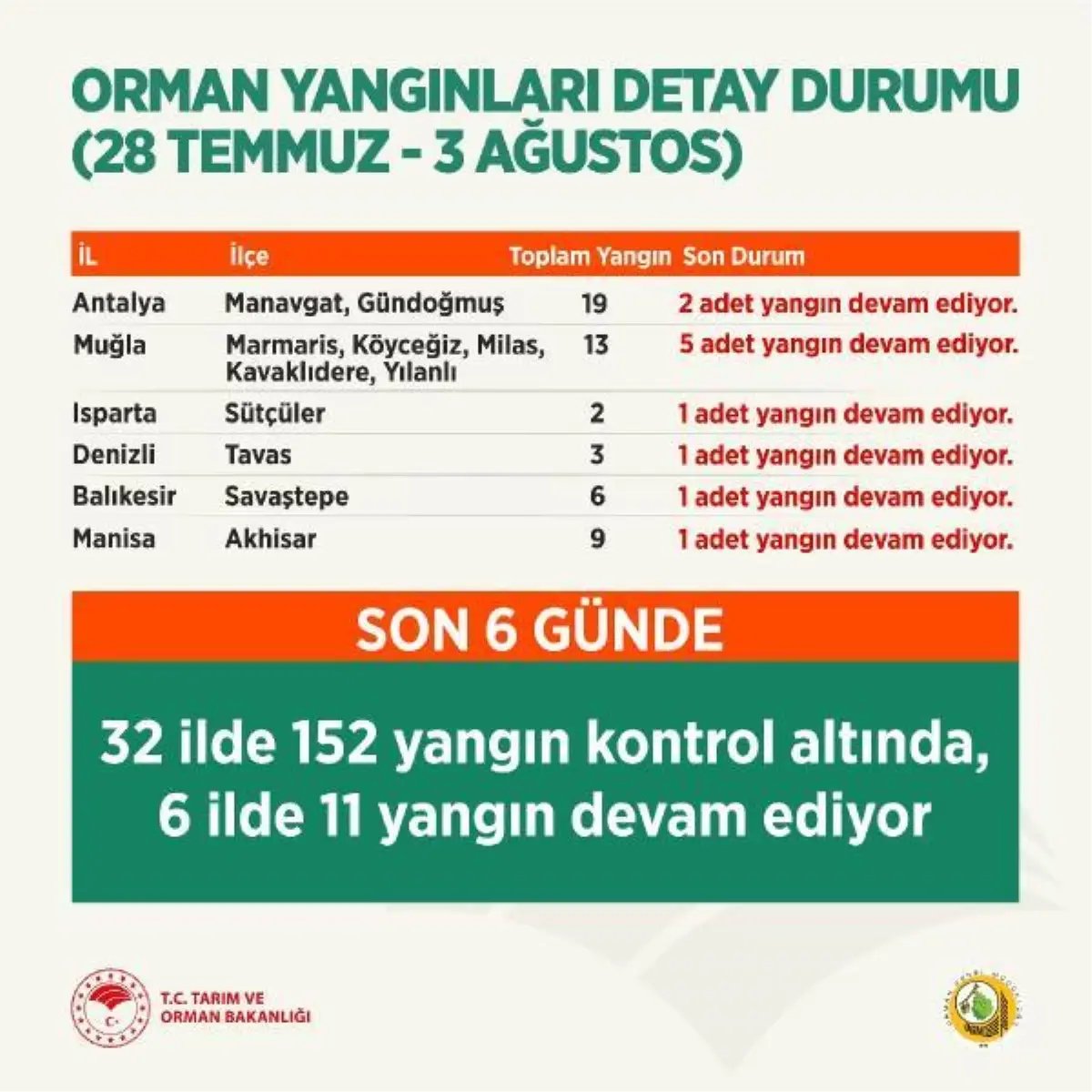 Tarım ve Orman Bakanlığı: 6 ilde 11 yangın devam ediyor