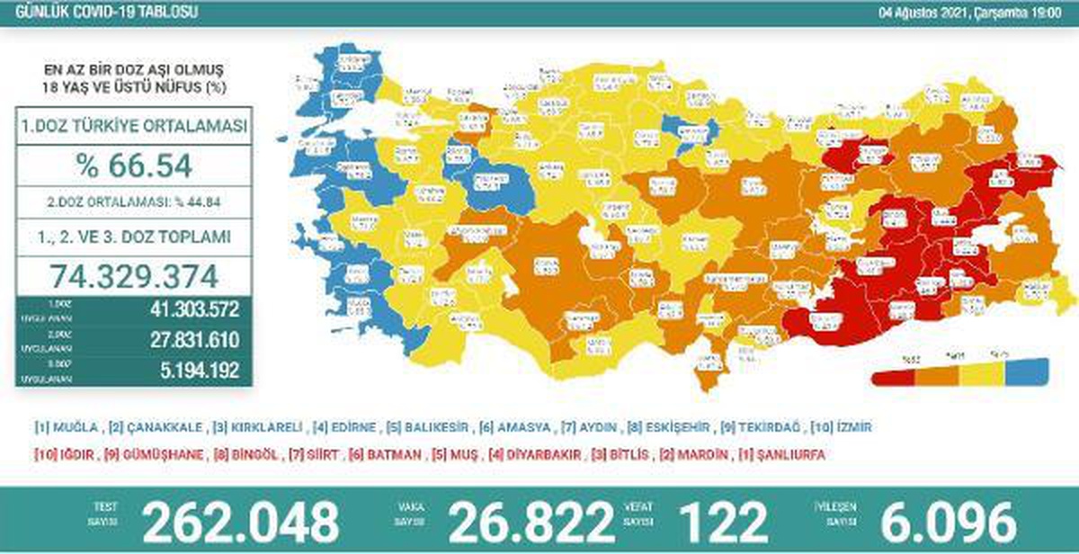 Koronavirüs salgınında günlük vaka sayısı 26 bin 822 oldu