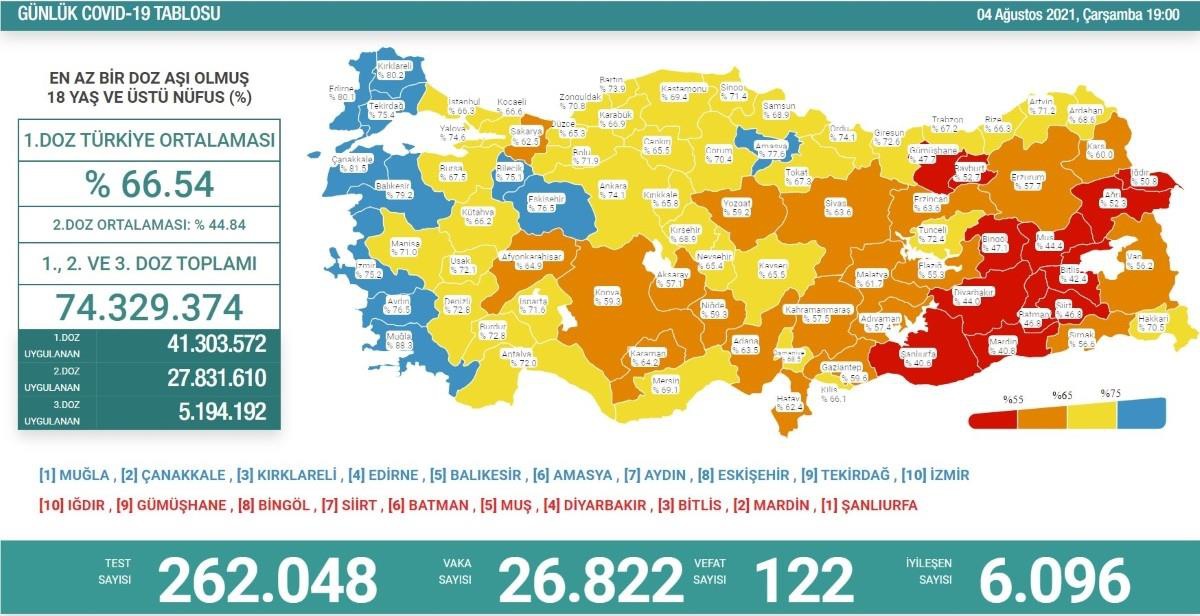 Son 24 saatte korona virüsten 122 kişi hayatını kaybetti