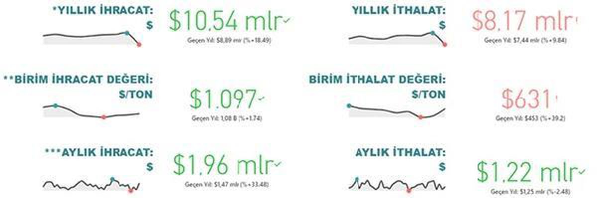Tarım, gıda ve içecek sektörü, ilk 6 ayda 10,5 milyar dolar ihracat gerçekleştirdi
