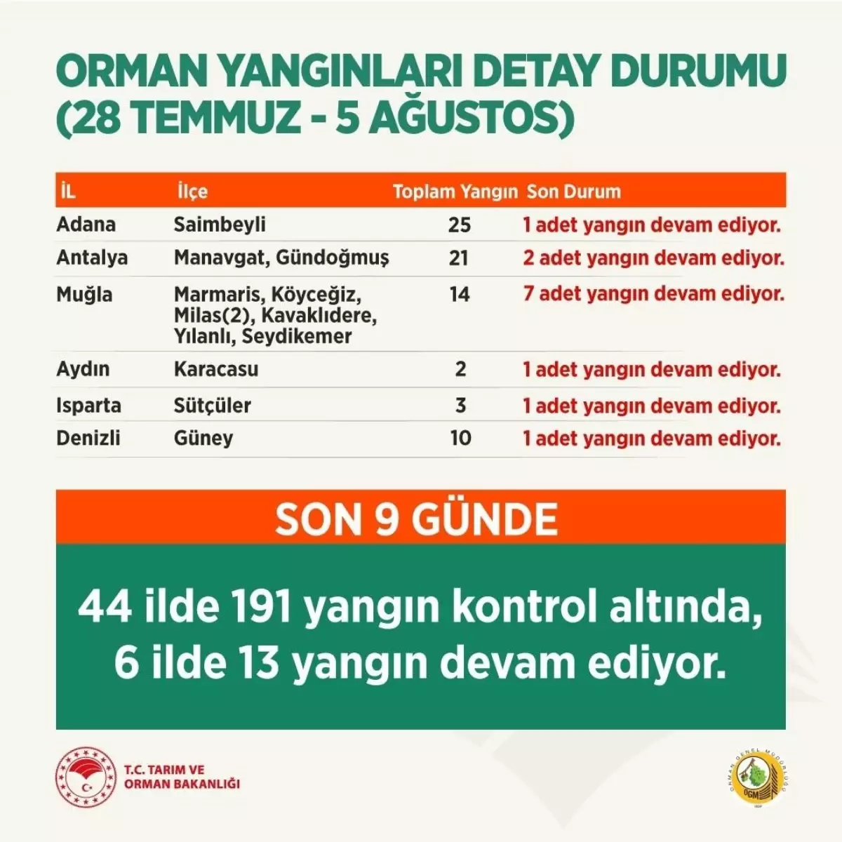 Son dakika gündem: Tarım ve Orman Bakanı Pakdemirli, orman yangınlarına ilişkin son durumu paylaştı