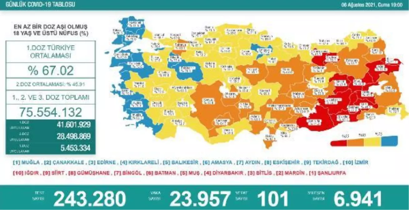 Koronavirüs salgınında günlük vaka sayısı 23 bin 957 oldu