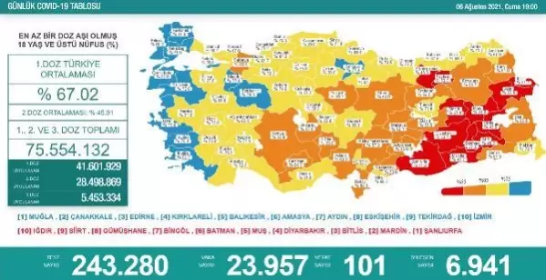 Son dakika haberleri! Koronavirüs salgınında günlük vaka sayısı 23 bin 957 oldu Son dakika haberleri! Koronavirüs salgınında günlük vaka sayısı 23 bin 957 oldu