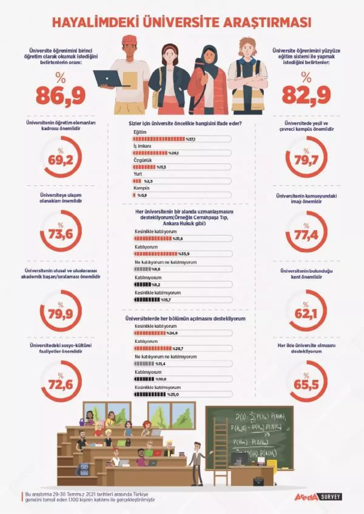 Üniversite adayları için geri sayım başladı: yüzde 82.9 oranında yüz yüze eğitim sistemi isteniyor