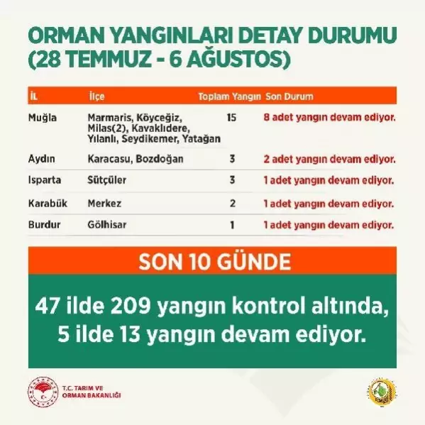 5 ilde 13 orman yangınını kontrol altına alma çalışması devam ediyor 5 ilde 13 orman yangınını kontrol altına alma çalışması devam ediyor