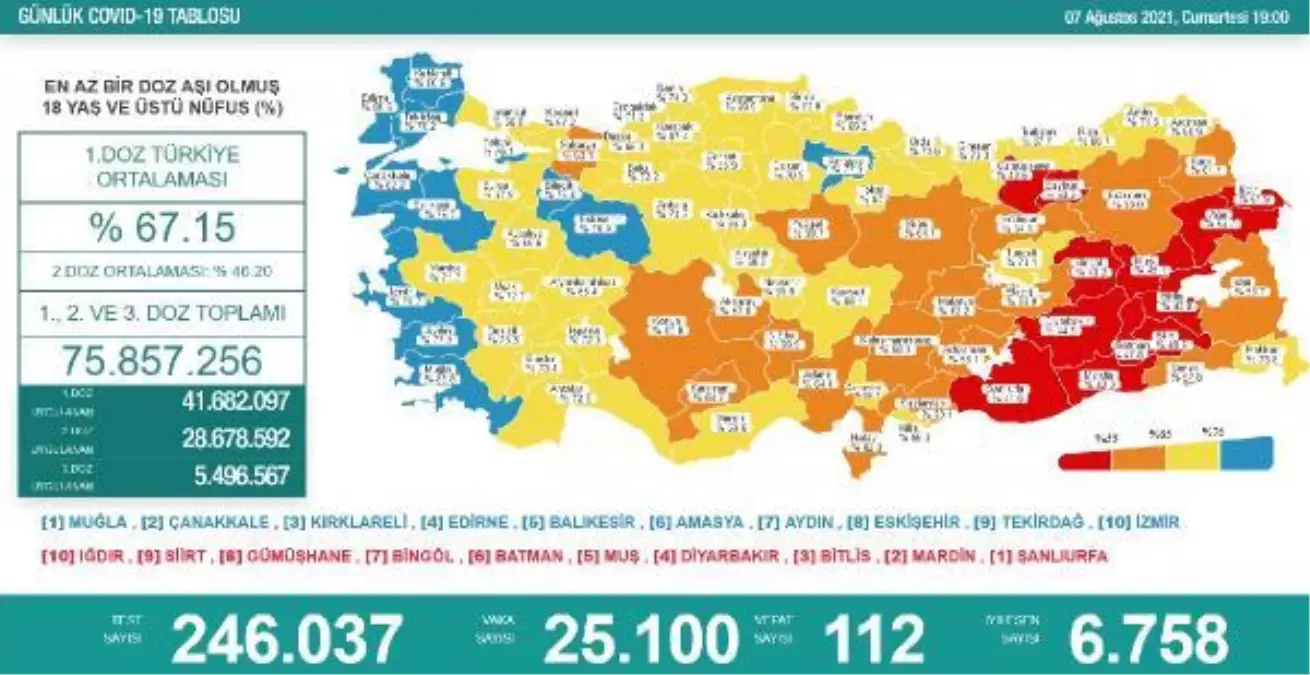 Koronavirüs salgınında günlük vaka sayısı 25 bin 100 oldu