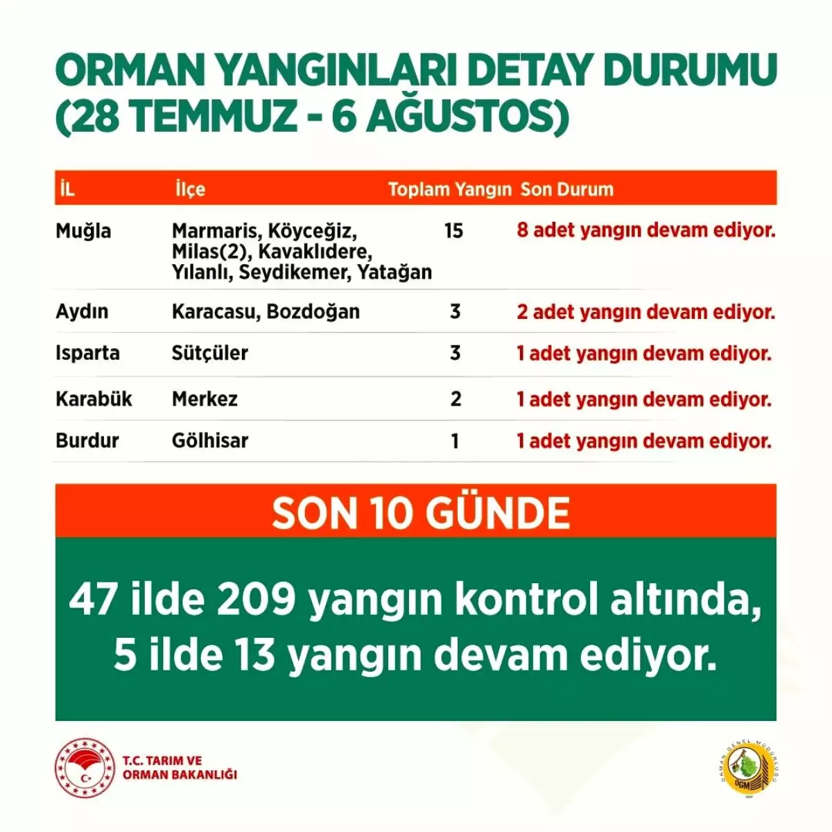 Tarım ve Orman Bakanı Pakdemirli, orman yangınlarına ilişkin son bilgileri paylaştı