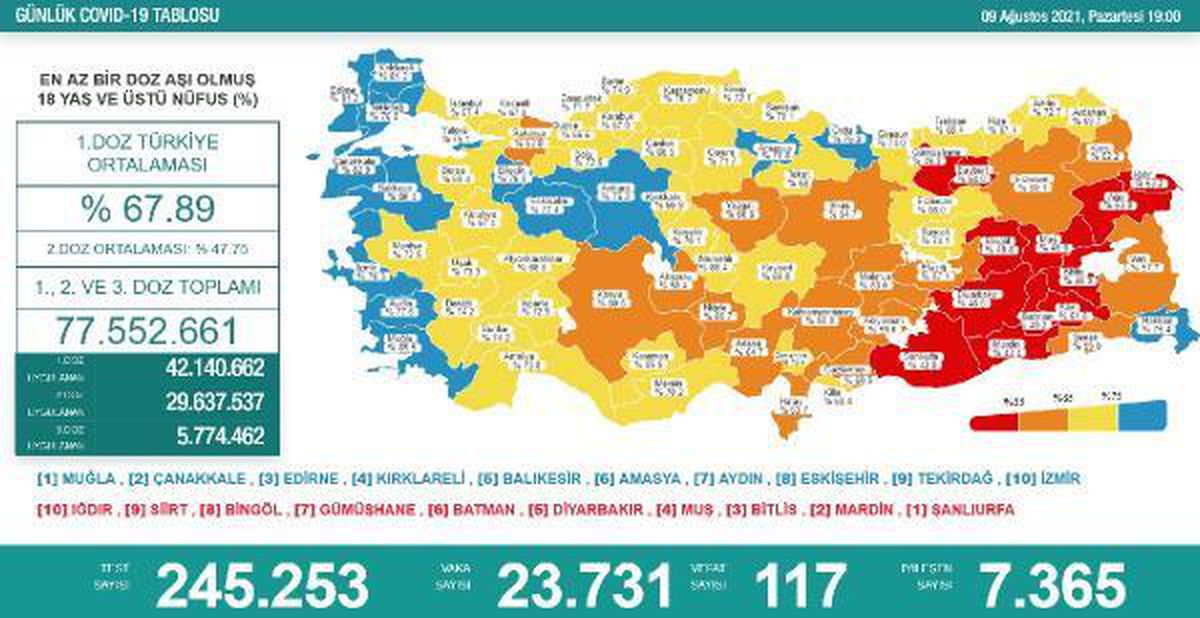 Koronavirüs salgınında günlük vaka sayısı 23 bin 731 oldu