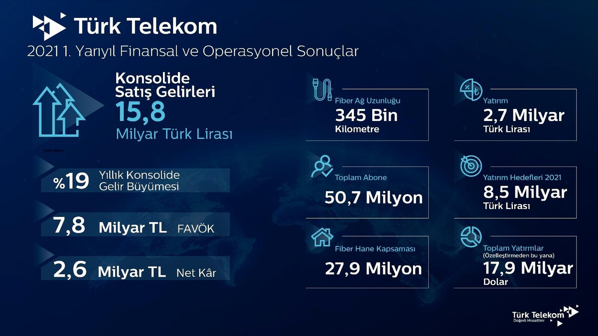 Son Dakika | Türk Telekom, 2021\'in ilk yarı finansal ve operasyonel sonuçlarını açıkladı