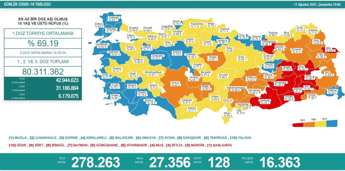 Son 24 saatte korona virüsten 128 kişi hayatını kaybetti