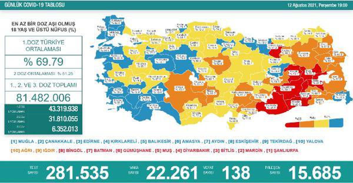Son dakika haber | Koronavirüs salgınında günlük vaka sayısı 22 bin 261 oldu