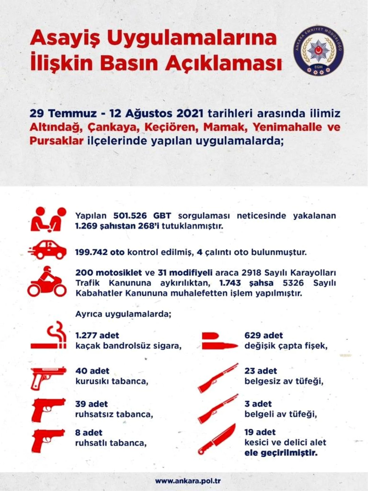 Ankara\'da 2 haftalık asayiş uygulamalarında toplam 268 şahıs tutuklandı