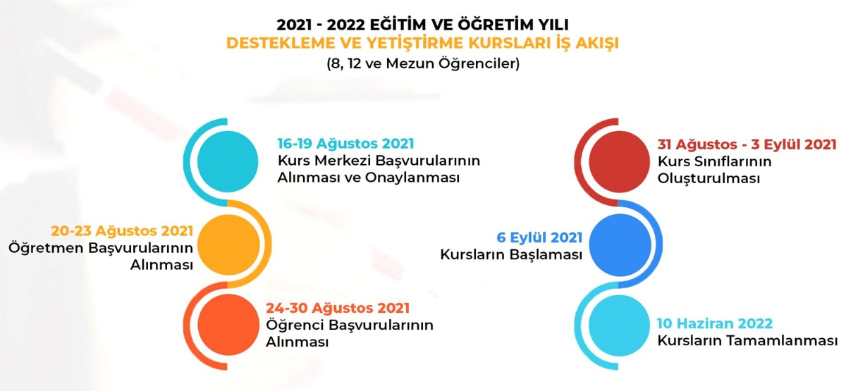 DESTEKLEME VE YETİŞTİRME KURSLARINA BAŞVURULAR 24-30 AĞUSTOS\'TA YAPILABİLECEK