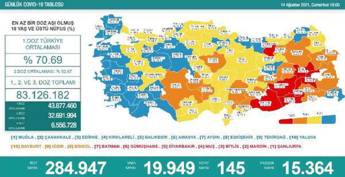 Son dakika sağlık: Koronavirüs salgınında günlük vaka sayısı 19 bin 949 oldu