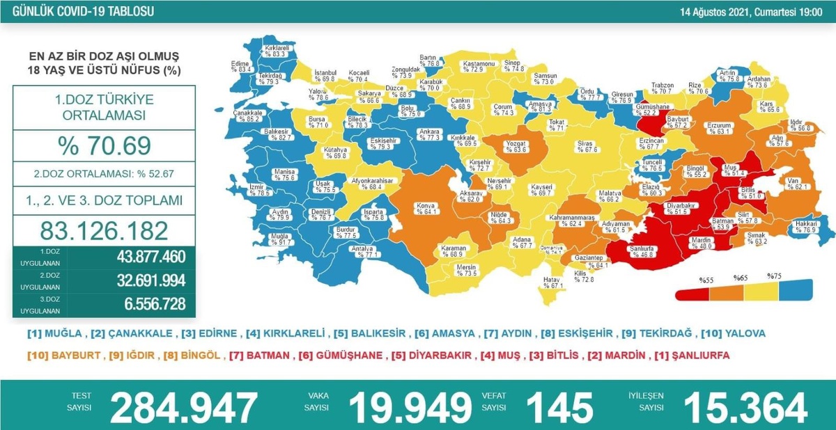 Son dakika gündem: Son 24 saatte korona virüsten 145 kişi hayatını kaybetti