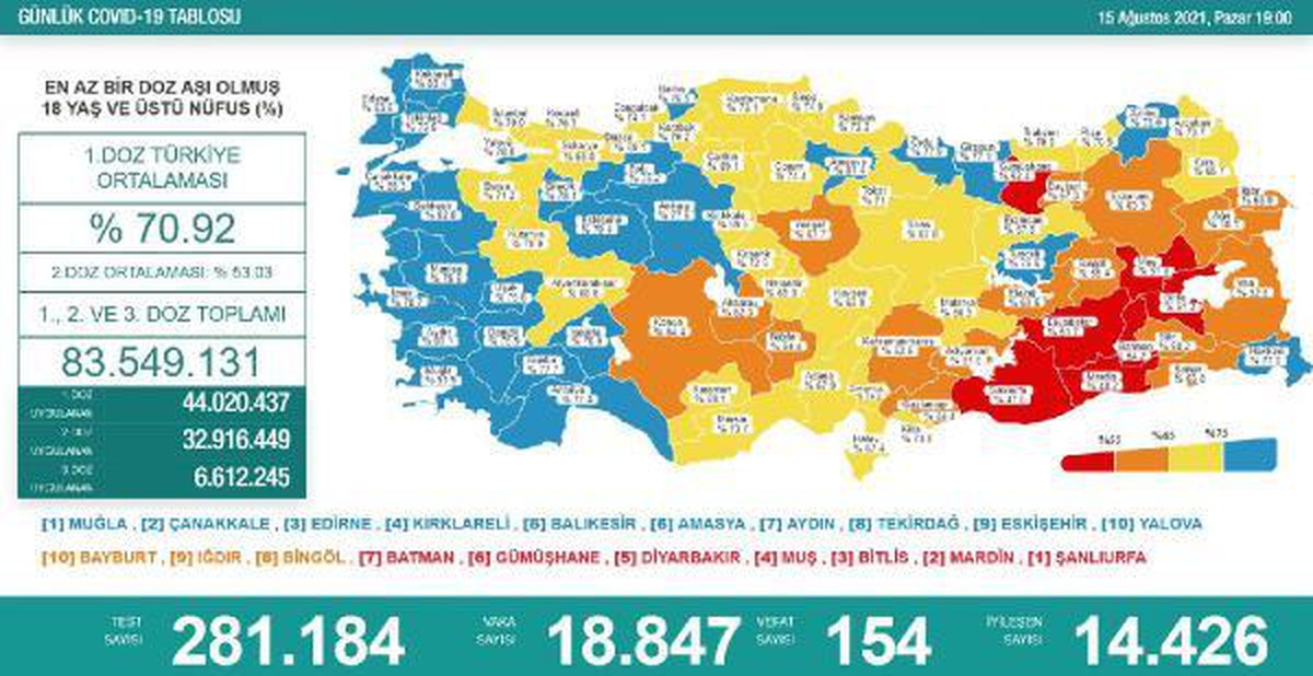 Koronavirüs salgınında günlük vaka sayısı 18 bin 847 oldu