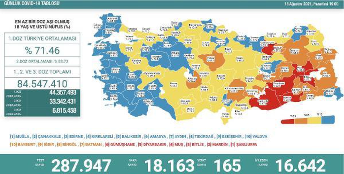 Son dakika haberleri! Koronavirüs salgınında günlük vaka sayısı 18 bin 163 oldu