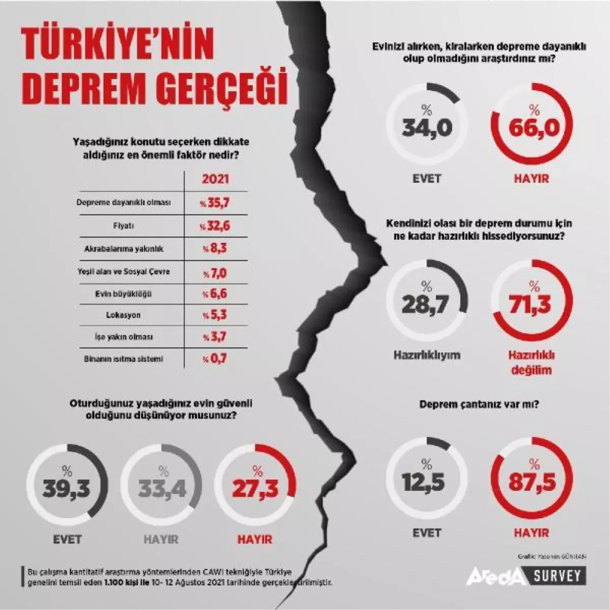 Vatandaşların yüzde 71\'i depreme karşı hazır hissetmiyor