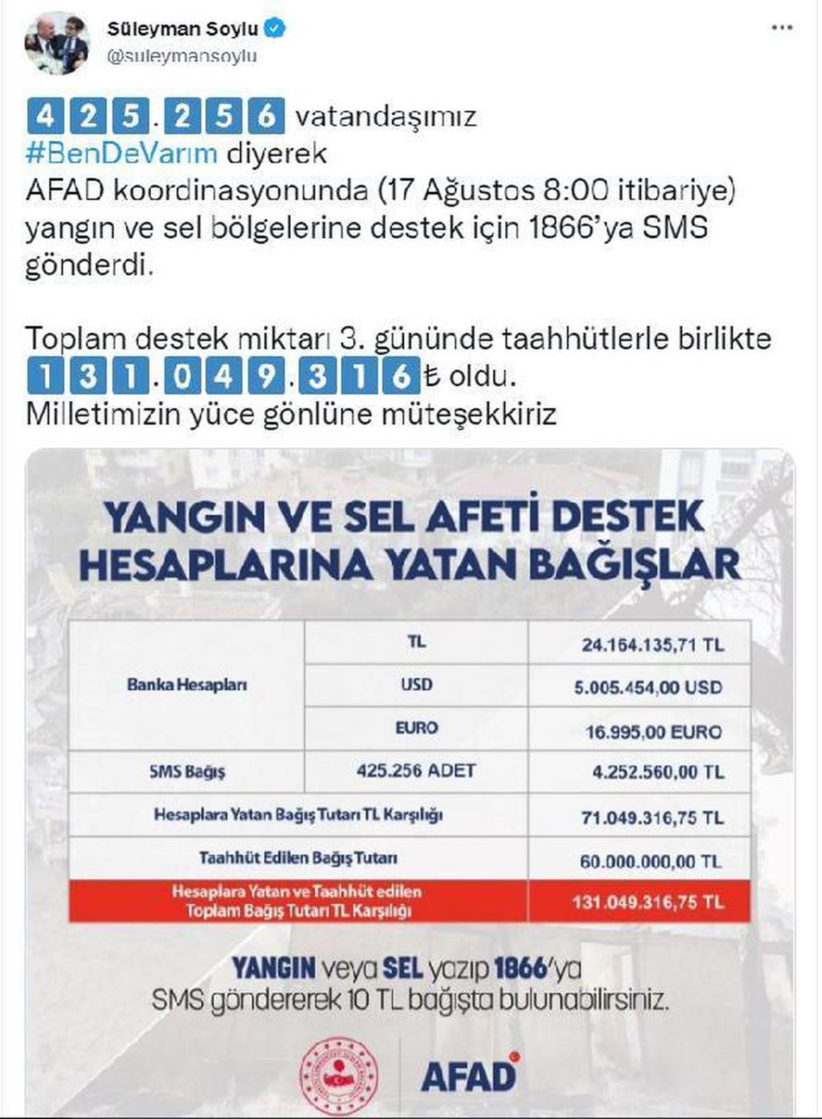 Son dakika gündem: Bakan Soylu: 425 bin 256 vatandaşımız, 131 milyon TL destek sağladı