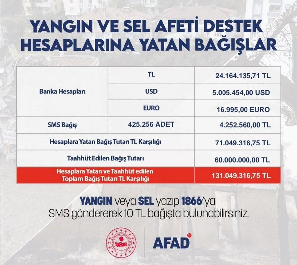 AFAD\'ın kampanyasına katılan 425 bin 256 kişi, "Ben de varım" dedi