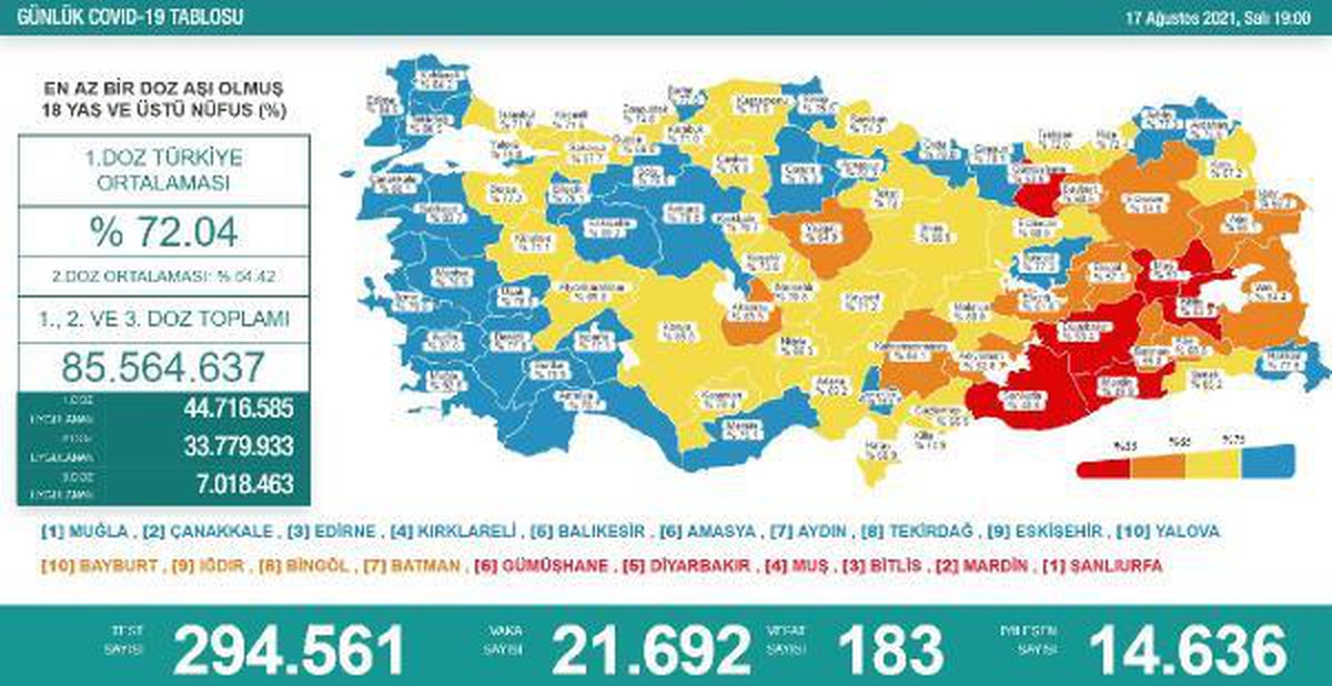 Son dakika haberleri... Koronavirüs salgınında günlük vaka sayısı 21 bin 692 oldu