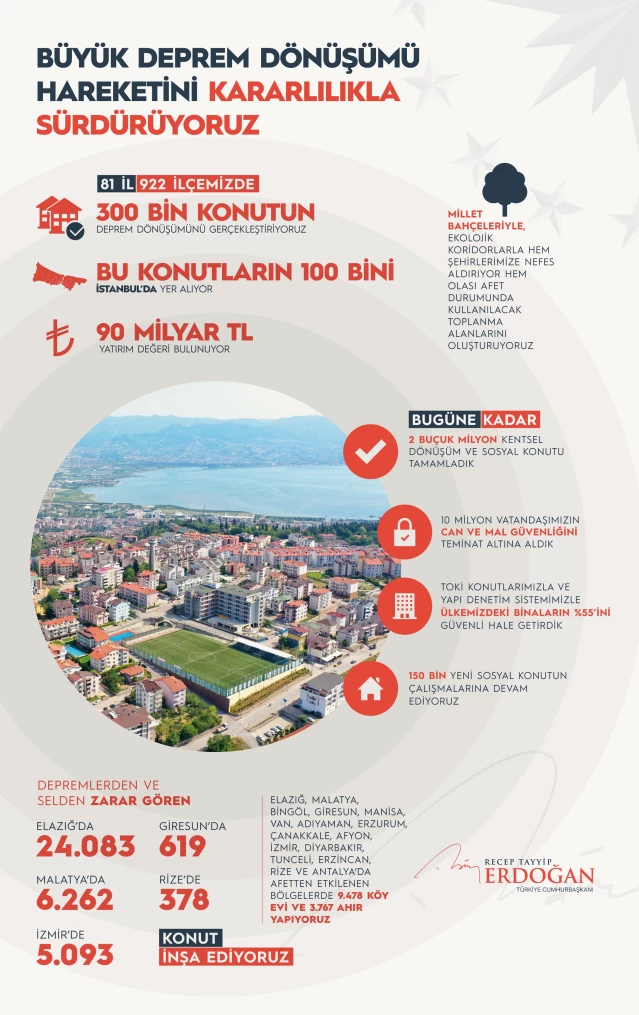 Son dakika haber | Cumhurbaşkanı Erdoğan, kentsel dönüşüm verilerini paylaştı