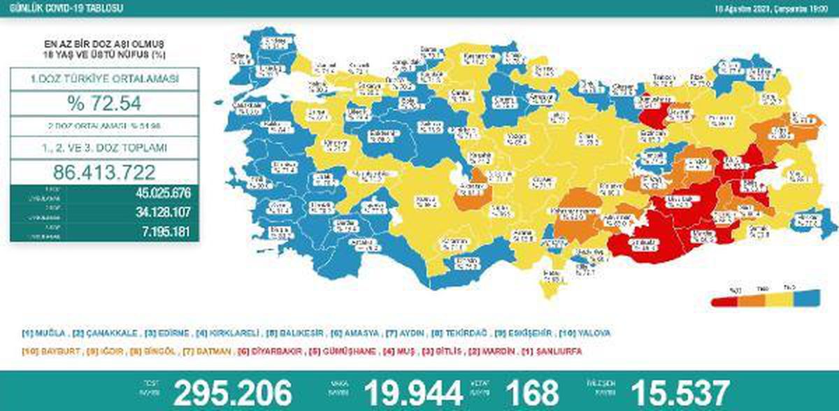 Koronavirüs salgınında günlük vaka sayısı 19 bin 944 oldu